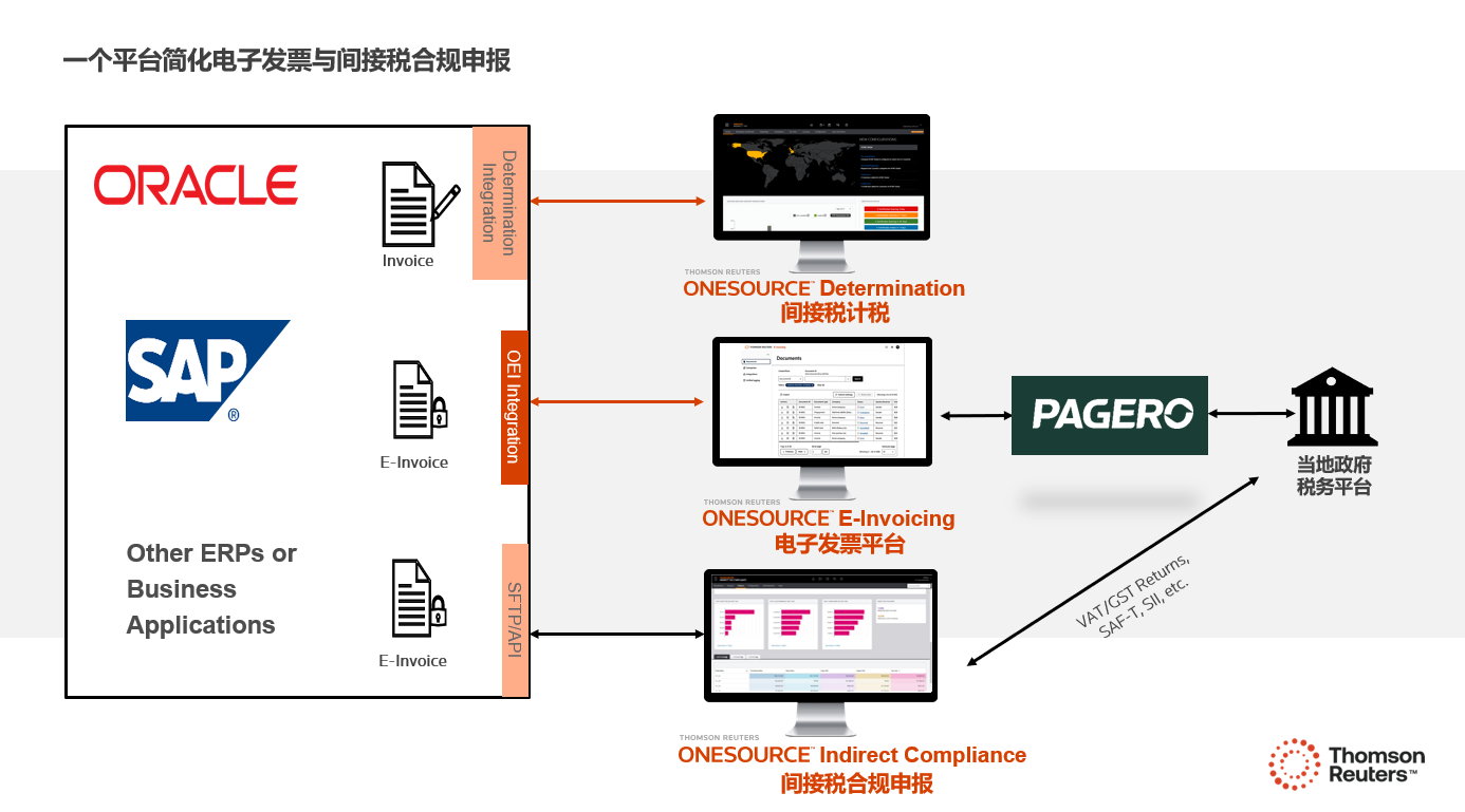 ONESOURCE E-invoicing