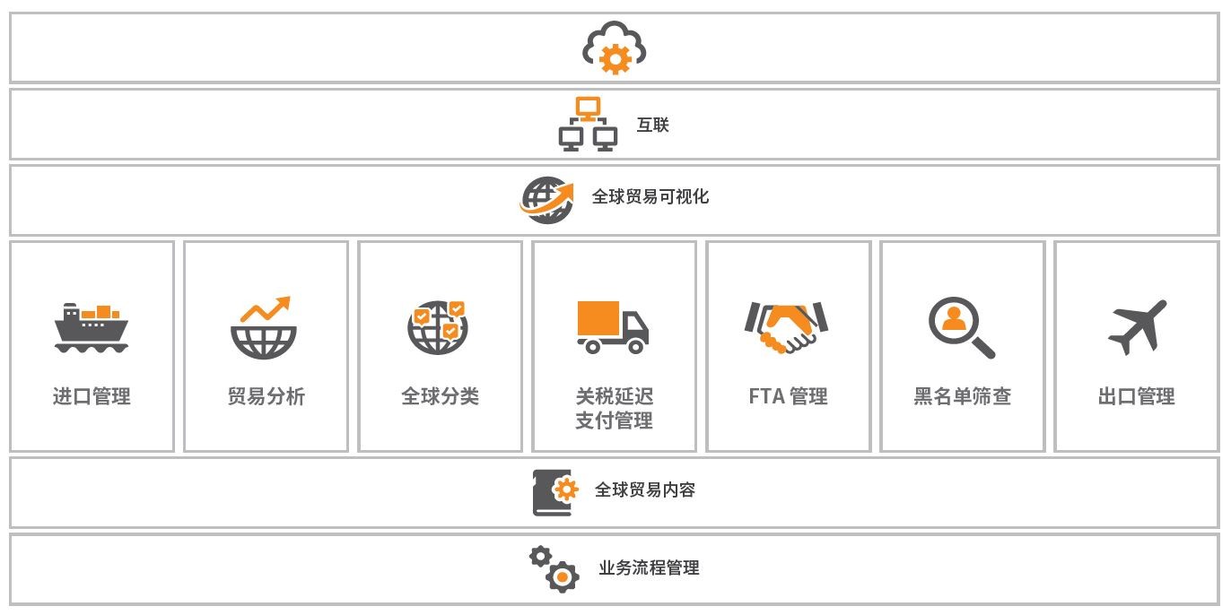 全球贸易自动化管理平台