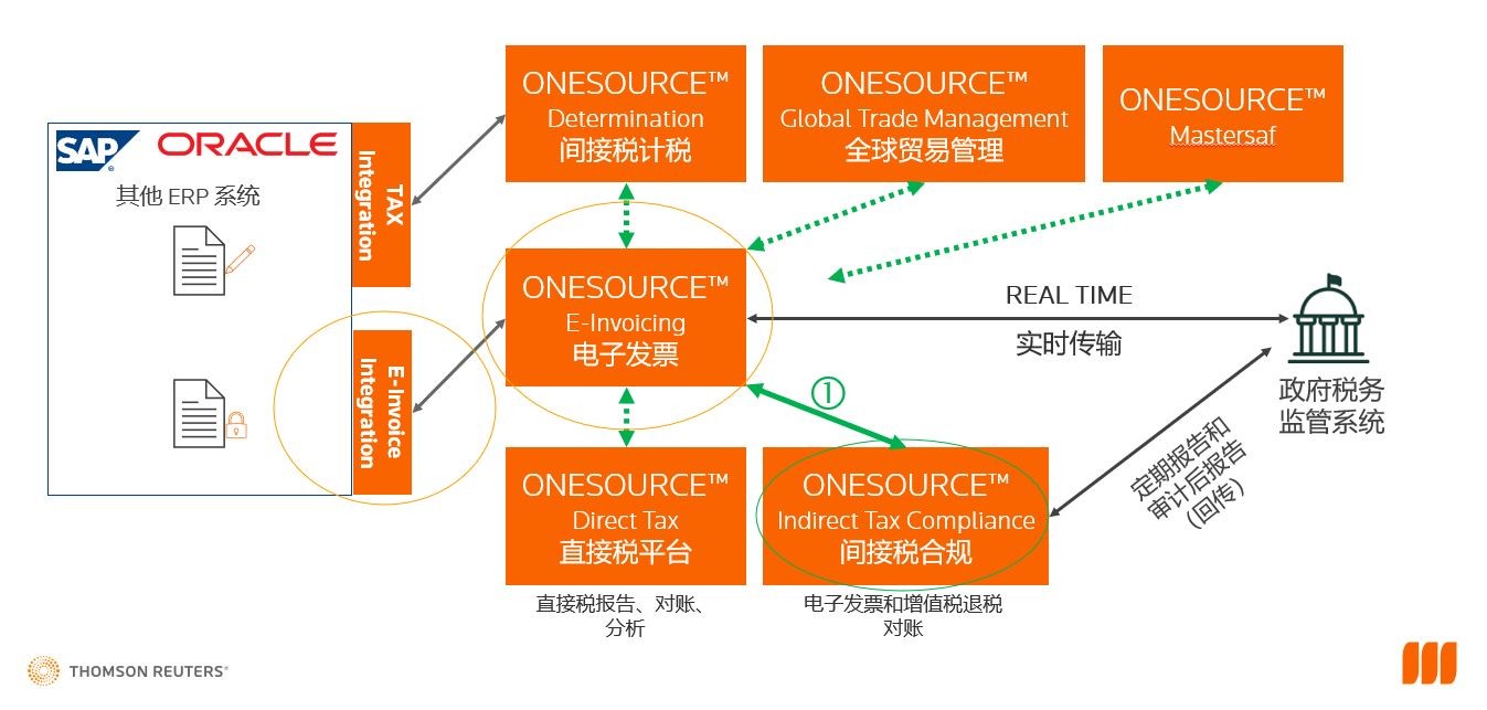 ONESOURCE E-invoicing